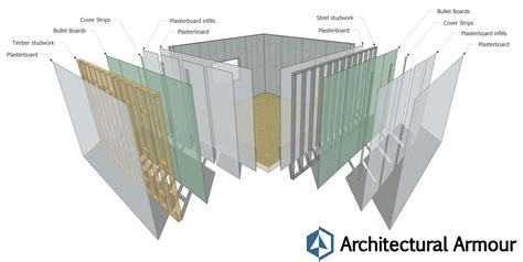 bullet proof panels for walls